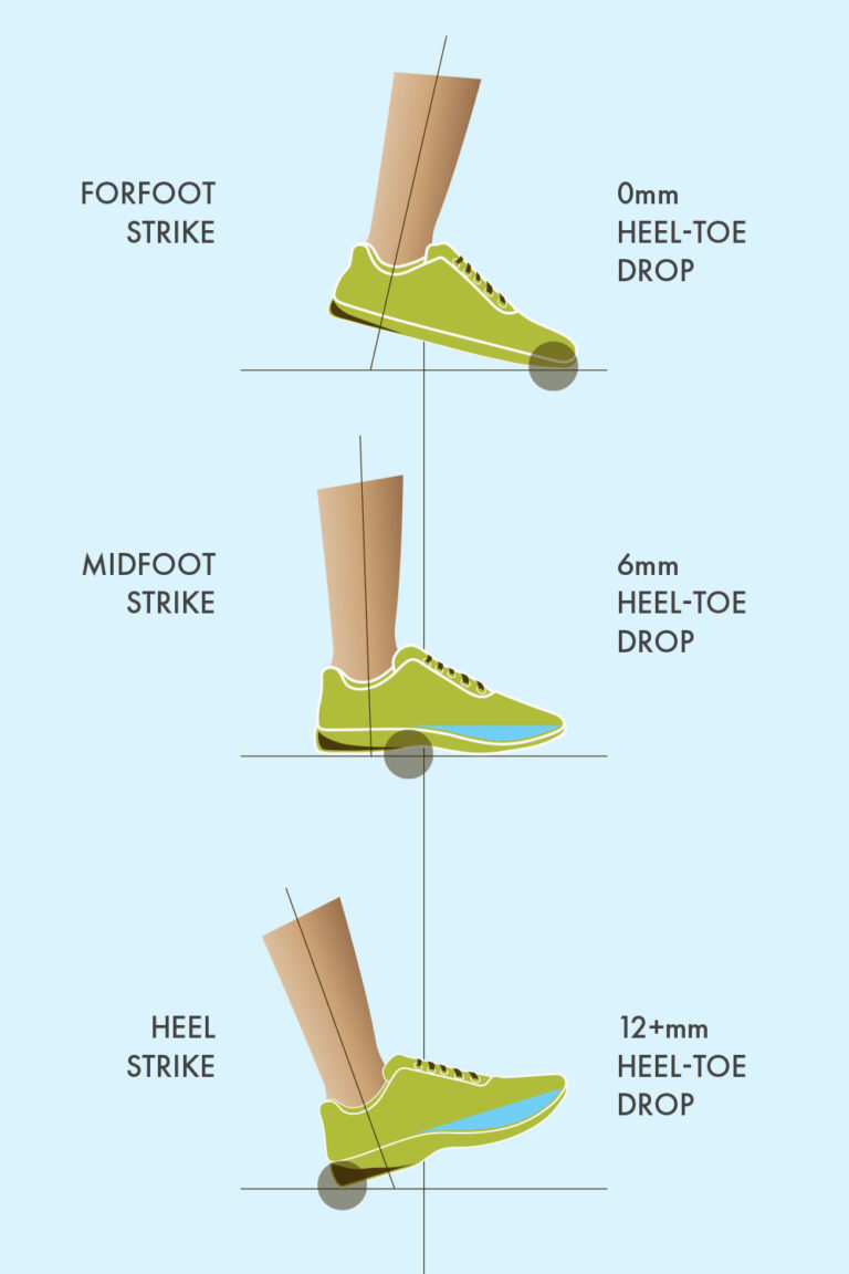 Heel Drop and how it effects Foot Stri