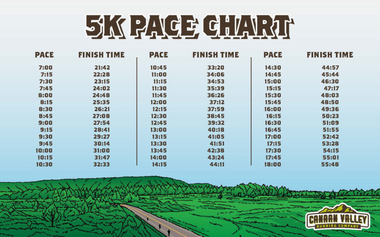 5K Pace Chart with Finish Times